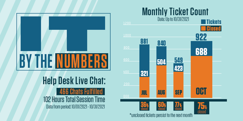 Data and graph on S&T IT Support Staff chat and ticket counts. Chat is based on how many are fulfilled and total session times for October 2021. The graph is each month’s total tickets received and total tickets resolved ranging from July - October 2021.